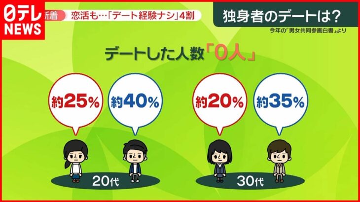 【社会】20～30代の独身女性が結婚相手に求める条件とは？