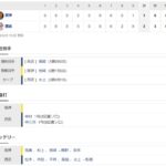 【オープン戦】西武２ー１阪神　試合結果　ベルーナドーム