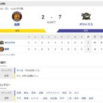 【オープン戦】阪神２ー７オリックス　試合結果　甲子園球場