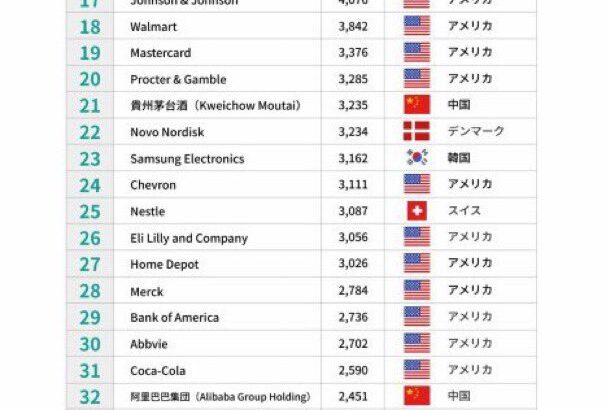 【悲報】日本企業、ついに世界トップ50社から1社残らず消えるwwwwwwwwwwwwww