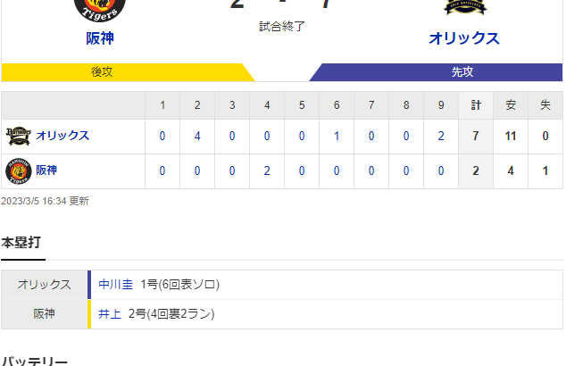 オープン戦 T 2-7 B [3/5]　阪神３連敗…終盤に森下翔太、佐藤輝明がミス　岡田彰布監督は甲子園初勝利ならずも井上広大の一発に笑顔