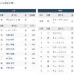 【WBC】日本ー韓国　スタメン　東京ドーム