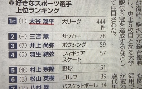 【疑問】三笘薫と大谷翔平ってどっちが凄いの？