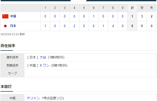 【WBC】1次ラウンド　日本 8-1 中国　日本終盤に突き離し白星発進！！