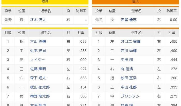 【オープン戦】阪神ー巨人　スタメン　甲子園球場