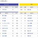 【オープン戦】オリックスー阪神　スタメン　京セラドーム