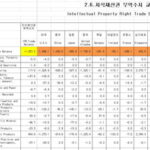 韓流ブームはどこにいった？ 韓国「知的財産権の貿易収支」マイナス13億ドル