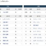 【WBC】日本ー中国　スタメン　東京ドーム