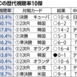 WBCの視聴率が止まらない！　イタリア戦の世帯視聴率48・0％！なぜ日本人はこんなに野球が好きなの？