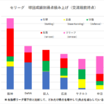 【悲報】セ・リーグ交流戦前の各成績指標色々おかしいwwwwwwwwwwwwwwwwww