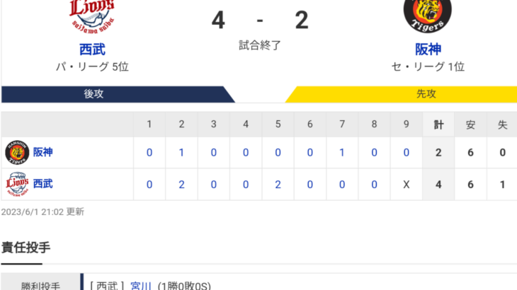 交流戦 L 4-2 T [6/1]　阪神、逆転負けで3週間ぶり2連敗、西武に5年ぶり負け越し