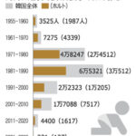 【朝鮮日報】 出生率は世界最低なのに…海外養子縁組は世界3位の韓国