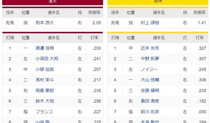 【交流戦】楽天ー阪神　スタメン　楽天モバイル　2023/6/6