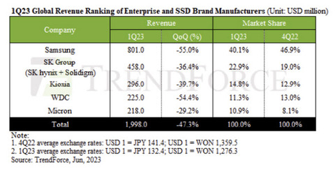 【トレンドフォース】 企業向けSSDの収益が1～3月期に急減、在庫が予想以上に増加＝韓国