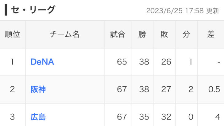 セリーグさん首位から最下位までか5ゲーム差になる大混戦wwwwwwww