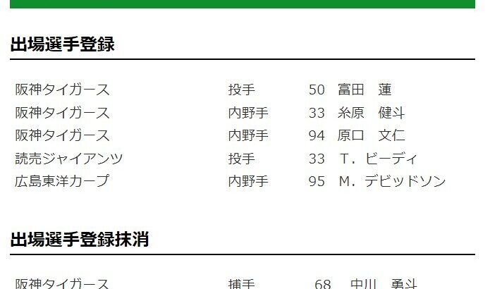 【公示】糸原、原口、富田が1軍登録　森下、中川が登録抹消