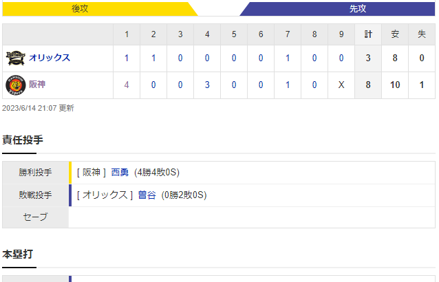 交流戦 T 8-3 B [6/14]阪神が快勝西勇輝が人目の球団勝利を達成打線活発得点