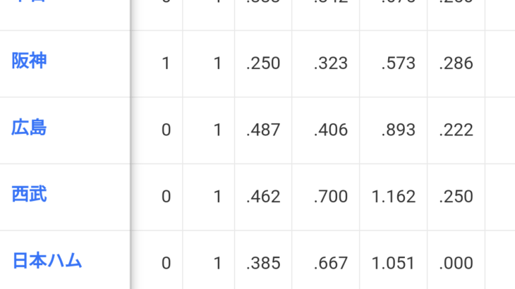 悲報阪神ファン岡本和真さんの対チーム別成績とんでもない事になるWWWWWWWWWWWWWWWWWWWW