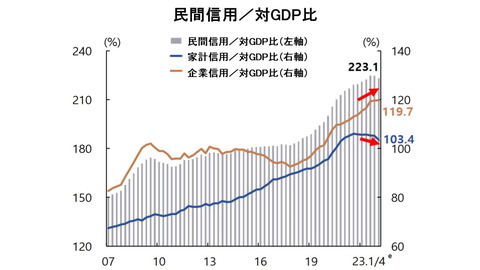 Money1韓国企業家計負債の合計はGDPの2.2倍ある政府と一緒に3倍に向かって進行中