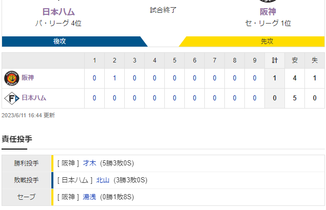 F 0-1 T [6/11]　阪神が完封勝ちで連敗ストップ！才木が７回無失点で自身４連勝＆最後は湯浅が締める　最少リードを守り切る