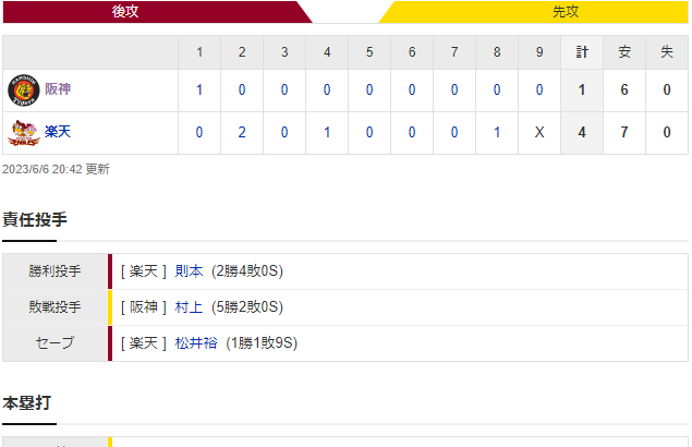 交流戦 E 4-1 T [6/6]　阪神が逆転負け　前夜５時間ゲームの疲れ隠せず？打線かみ合わず１得点