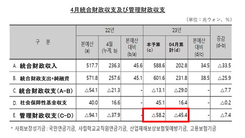 Money1 韓国政府の赤字が4カ月で予算の78まできた負債39兆急増