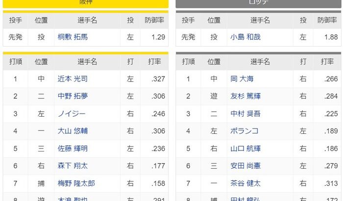 【交流戦】阪神ーロッテ　スタメン　甲子園球場　2023/6/5