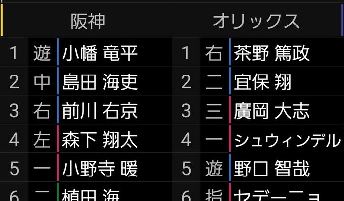 阪神2軍阪神ーオリックススタメン鳴尾浜球場