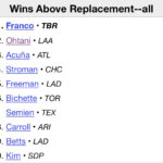 大谷翔平 fWAR3.2(2位) rWAR3.5(2位)←こいつの率直な感想