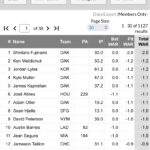 藤浪さん、メジャーWARが1127人中、1127位でブッチギリの１位