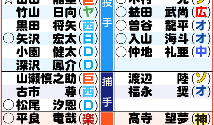 フレッシュオールスター出場選手発表浅野矢澤森下など42選手