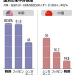 朝鮮日報 中国が好きは韓国人の10人に1人だけ米国が好きは10人に8人