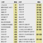 世界大学ランキングトップ100韓国は日本より多い5校がランクイン