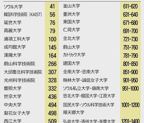 世界大学ランキングトップ100韓国は日本より多い5校がランクイン
