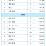 阪神の木浪 オールスター全体で2位の317,276投票数