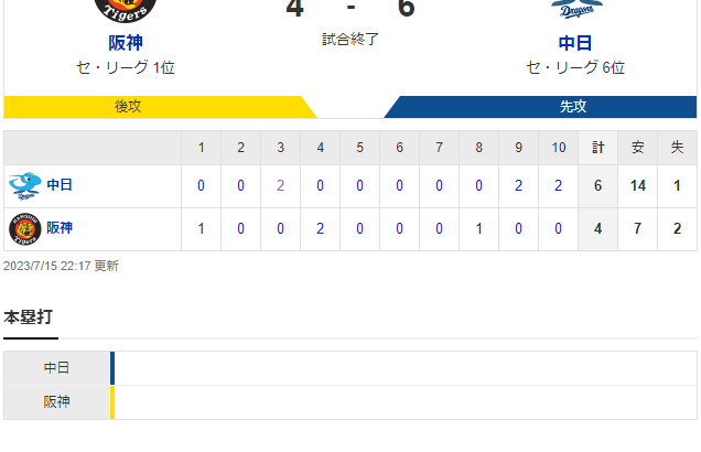 セ･リーグ T 4-6 D [7/15]　阪神　痛恨の逆転負け　プロ初セーブがかかった岩貞が大乱調　２点リード守れず