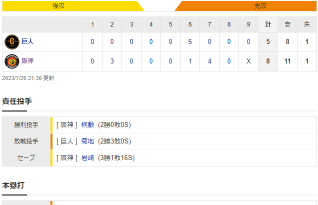 セ･リーグ T 8-5 G [7/26]　阪神が執念の逆転勝利で２位転落阻止！甲子園の巨人戦で２９年ぶりの６連勝！