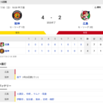 セ･リーグ T 4-2 C [7/30]　阪神が広島との首位攻防戦に勝ち越し！　ドラ１・森下の決勝３号２ランで首位死守