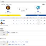 セ･リーグ T 0-3 D [7/16]　阪神が中日に完封負けで3連敗　2位浮上の広島とゲーム差はわずか「1」