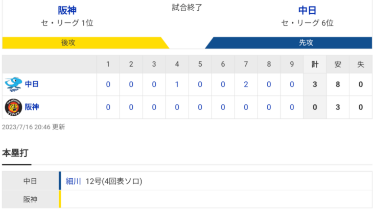 セ･リーグ T 0-3 D [7/16]　阪神が中日に完封負けで3連敗　2位浮上の広島とゲーム差はわずか「1」