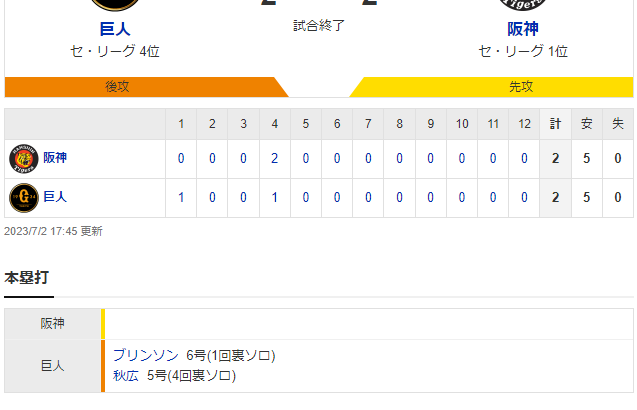 セリーグ G 2-2 T [7/2]阪神今季度目引き分け位ＤｅＮＡと差接近延長回死闘