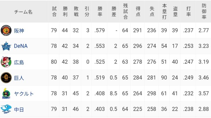 【速報】首位阪神39本。最下位中日ドラゴン36本