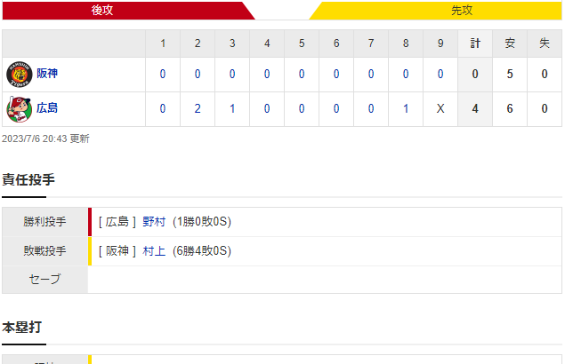 セリーグ C 4-0 T [7/6]阪神今季度目の完封負けでカードぶり負け越し