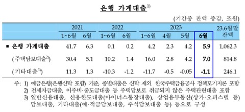 【Money1】 韓国「家計負債」が再び急上昇！「1,062兆」一気に6兆増加。