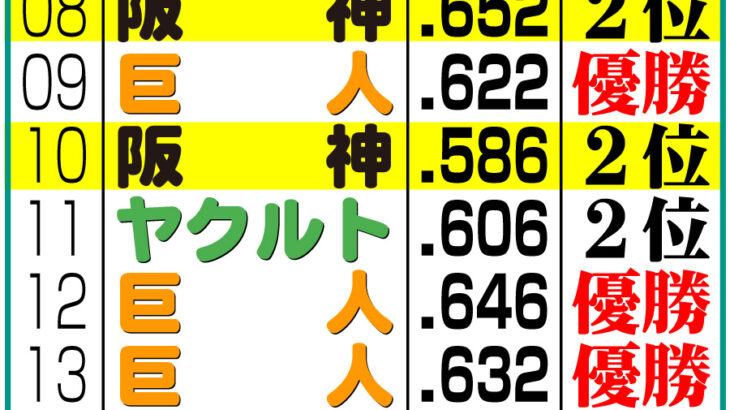 【阪神】７月首位通過ならＶ確率74％　近年４度Ｖ逸も今年は逃げ切りなるか