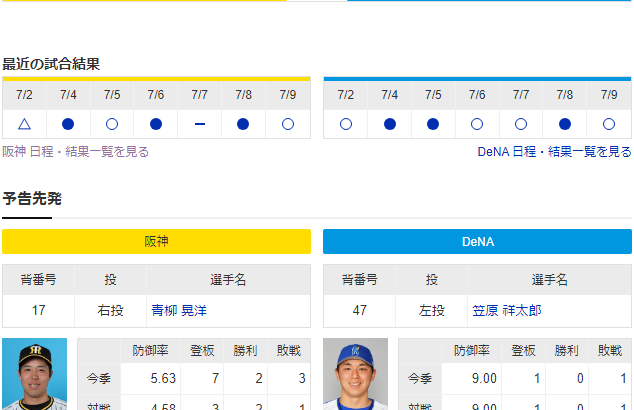 悲報今日の阪神横浜首位攻防戦の先発青柳(5.63)笠原(9.00)