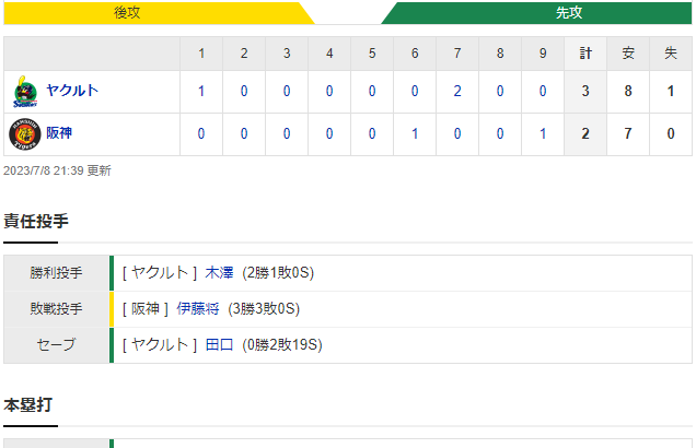 セリーグ T 2-3 S [7/8]阪神幻の勝ち越し犠飛で流れ失う伊藤将の甲子園連勝もストップカード連続初戦負け