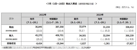 【Money1】 韓国07月20日まで貿易赤字「-13.6億ドル」。とうとう輸入が「28％」減少