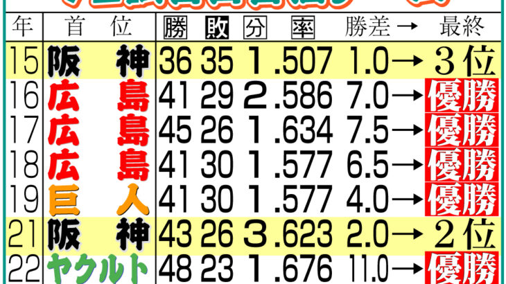 朗報阪神の優勝確率71.4と判明