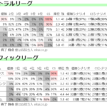【アレやねん】阪神タイガース優勝確率90%
